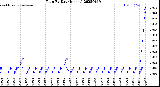 Milwaukee Weather Rain<br>By Day<br>(Inches)