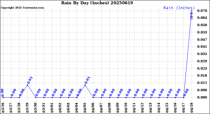 Milwaukee Weather Rain<br>By Day<br>(Inches)