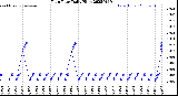 Milwaukee Weather Rain Rate<br>Daily High