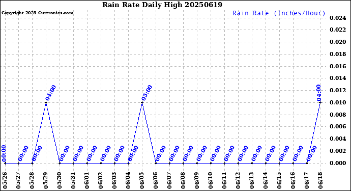 Milwaukee Weather Rain Rate<br>Daily High
