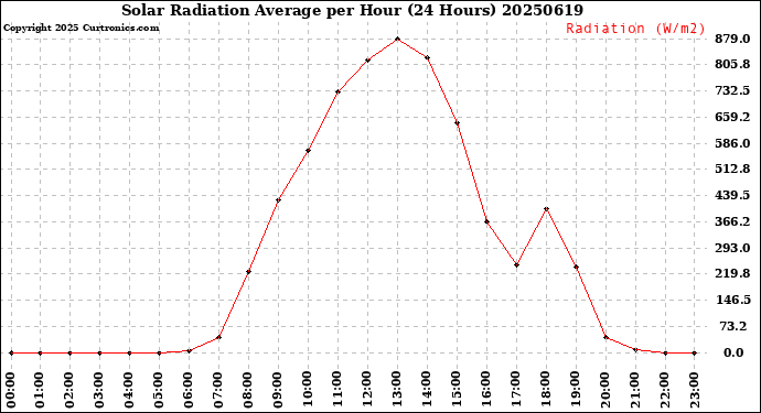 Milwaukee Weather Solar Radiation Average<br>per Hour<br>(24 Hours)