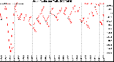 Milwaukee Weather Solar Radiation<br>Daily