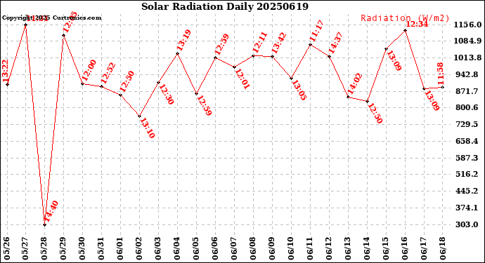 Milwaukee Weather Solar Radiation<br>Daily