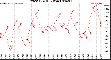 Milwaukee Weather THSW Index<br>Daily High