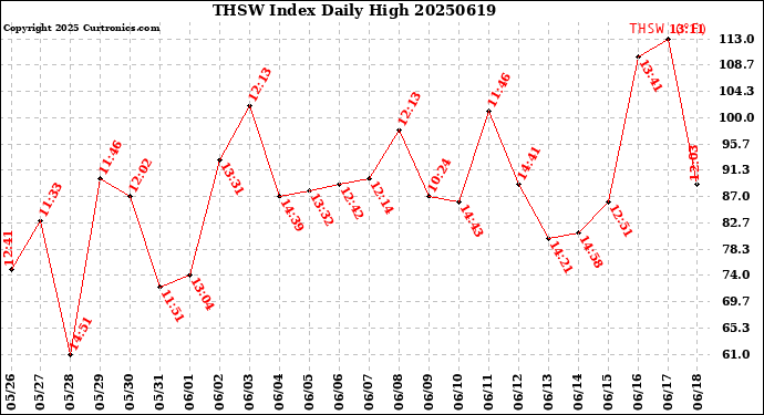 Milwaukee Weather THSW Index<br>Daily High
