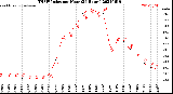 Milwaukee Weather THSW Index<br>per Hour<br>(24 Hours)