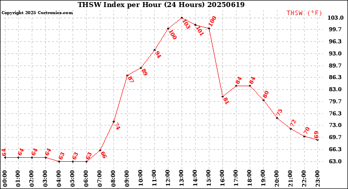 Milwaukee Weather THSW Index<br>per Hour<br>(24 Hours)