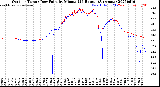 Milwaukee Weather Outdoor Temp / Dew Point<br>by Minute<br>(24 Hours) (Alternate)