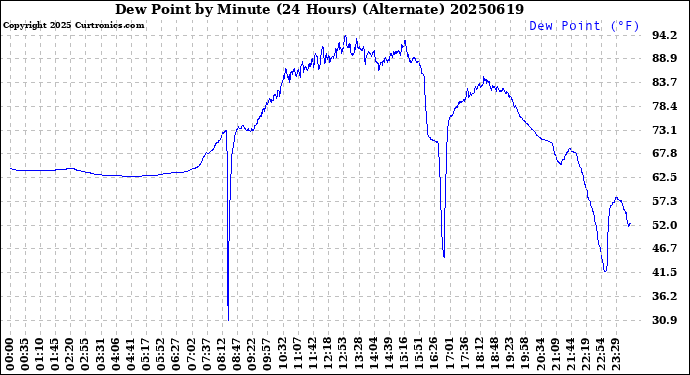 Milwaukee Weather Dew Point<br>by Minute<br>(24 Hours) (Alternate)