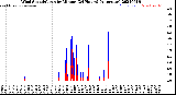 Milwaukee Weather Wind Speed/Gusts<br>by Minute<br>(24 Hours) (Alternate)