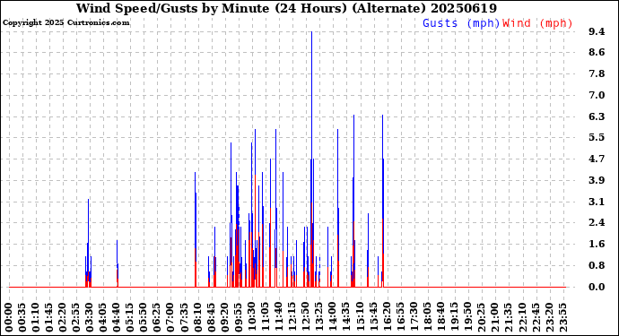 Milwaukee Weather Wind Speed/Gusts<br>by Minute<br>(24 Hours) (Alternate)