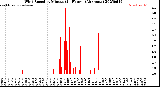 Milwaukee Weather Wind Speed<br>by Minute<br>(24 Hours) (Alternate)