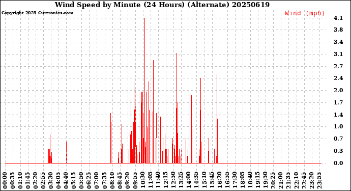 Milwaukee Weather Wind Speed<br>by Minute<br>(24 Hours) (Alternate)