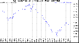 Milwaukee Weather Barometric Pressure<br>per Minute<br>(24 Hours)