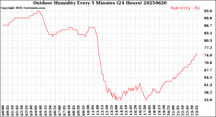 Milwaukee Weather Outdoor Humidity<br>Every 5 Minutes<br>(24 Hours)