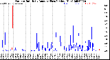Milwaukee Weather Outdoor Rain<br>Daily Amount<br>(Past/Previous Year)