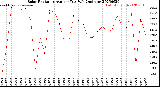 Milwaukee Weather Solar Radiation<br>Avg per Day W/m2/minute