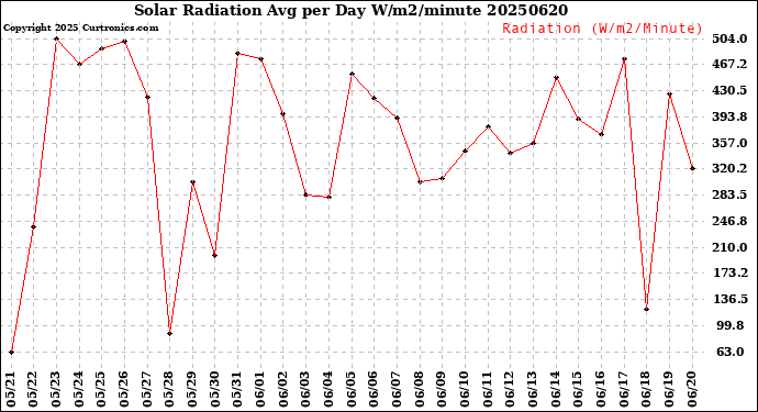 Milwaukee Weather Solar Radiation<br>Avg per Day W/m2/minute