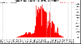Milwaukee Weather Solar Radiation<br>per Minute<br>(24 Hours)