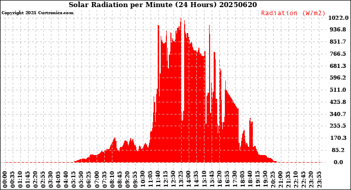 Milwaukee Weather Solar Radiation<br>per Minute<br>(24 Hours)