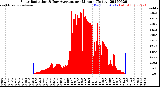 Milwaukee Weather Solar Radiation<br>& Day Average<br>per Minute<br>(Today)