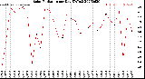 Milwaukee Weather Solar Radiation<br>per Day KW/m2