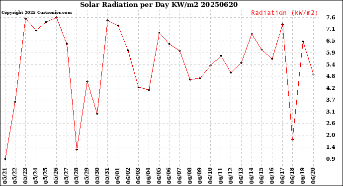Milwaukee Weather Solar Radiation<br>per Day KW/m2