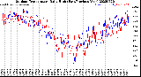 Milwaukee Weather Outdoor Temperature<br>Daily High<br>(Past/Previous Year)