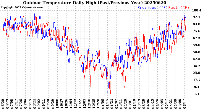 Milwaukee Weather Outdoor Temperature<br>Daily High<br>(Past/Previous Year)