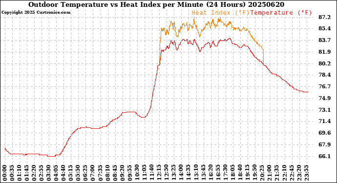 Milwaukee Weather Outdoor Temperature<br>vs Heat Index<br>per Minute<br>(24 Hours)