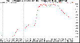 Milwaukee Weather Outdoor Temperature<br>vs Wind Chill<br>per Minute<br>(24 Hours)