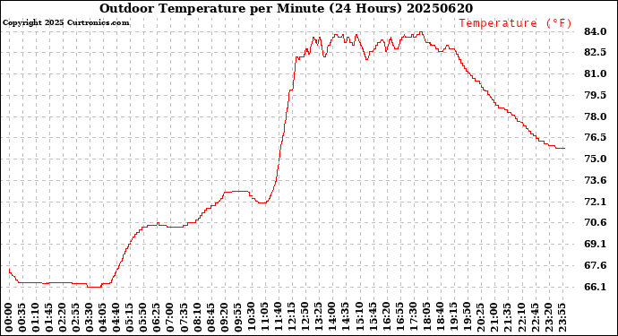 Milwaukee Weather Outdoor Temperature<br>per Minute<br>(24 Hours)