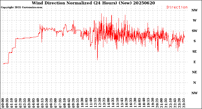 Milwaukee Weather Wind Direction<br>Normalized<br>(24 Hours) (New)