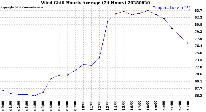 Milwaukee Weather Wind Chill<br>Hourly Average<br>(24 Hours)