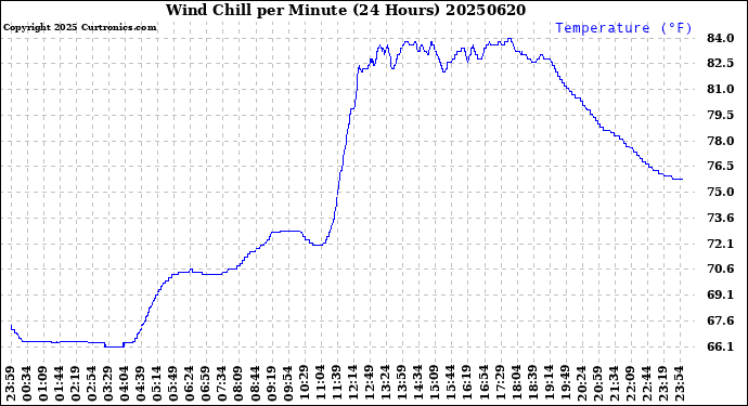 Milwaukee Weather Wind Chill<br>per Minute<br>(24 Hours)