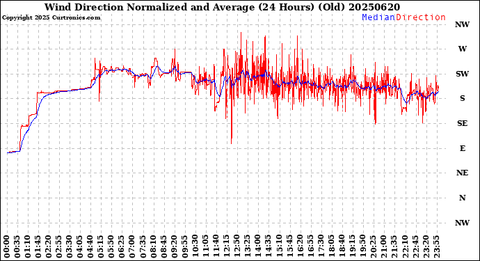 Milwaukee Weather Wind Direction<br>Normalized and Average<br>(24 Hours) (Old)