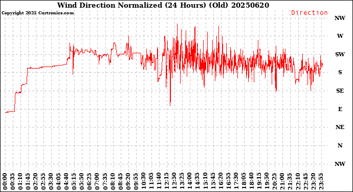 Milwaukee Weather Wind Direction<br>Normalized<br>(24 Hours) (Old)