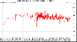 Milwaukee Weather Wind Direction<br>(24 Hours) (Raw)