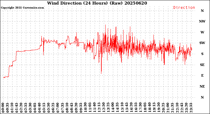 Milwaukee Weather Wind Direction<br>(24 Hours) (Raw)