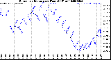 Milwaukee Weather Barometric Pressure<br>per Hour<br>(24 Hours)
