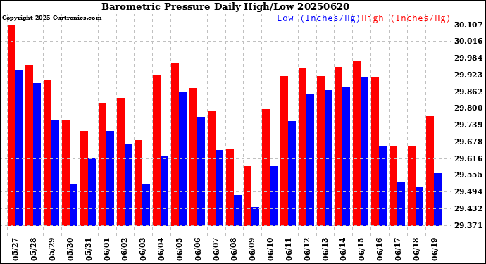 Milwaukee Weather Barometric Pressure<br>Daily High/Low