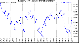 Milwaukee Weather Barometric Pressure<br>Daily High