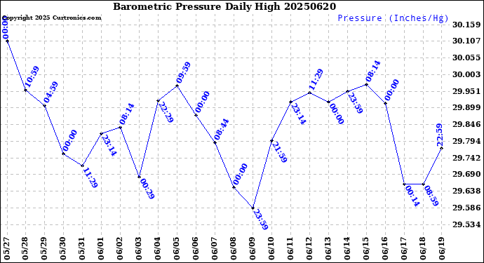 Milwaukee Weather Barometric Pressure<br>Daily High