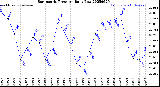 Milwaukee Weather Barometric Pressure<br>Daily Low