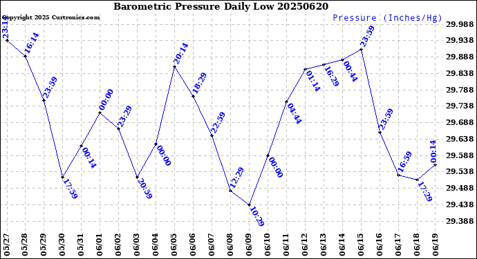 Milwaukee Weather Barometric Pressure<br>Daily Low