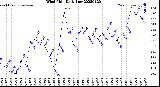 Milwaukee Weather Wind Chill<br>Daily Low