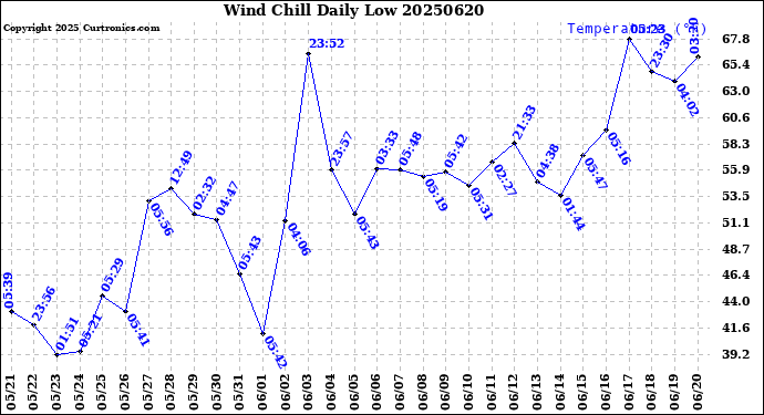Milwaukee Weather Wind Chill<br>Daily Low