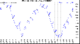 Milwaukee Weather Wind Chill<br>Monthly Low