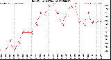 Milwaukee Weather Dew Point<br>(24 Hours)