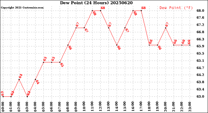 Milwaukee Weather Dew Point<br>(24 Hours)